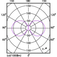 Light Distribution Diagram - CorePro LEDCandleND 2-25W E14B35 827CL G