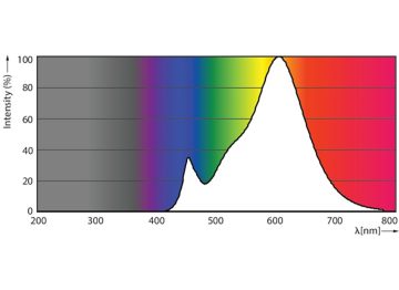 Spectral Power Distribution Colour - CorePro LEDcapsule ND 4.8-60W G9 827