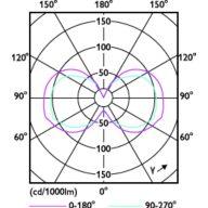 Light Distribution Diagram - 3.6T3/PER/830/ND/G9/120V 6/3PF