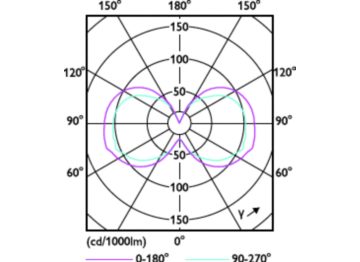Light Distribution Diagram - 3.6T3/PER/830/ND/G9/120V 6/3PF