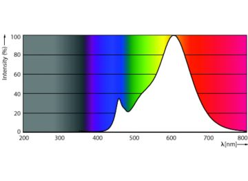 Spectral Power Distribution Colour - LEDcapsule 40W G9 827 120V ND 1PF/6