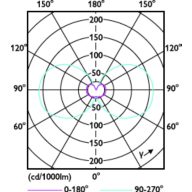 Light Distribution Diagram - 2T3/G4/830/ND 12V 6/1PF