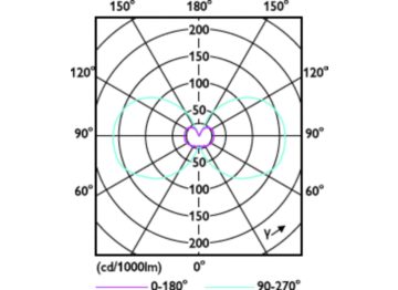 Light Distribution Diagram - 2T3/G4/830/ND 12V 6/1PF