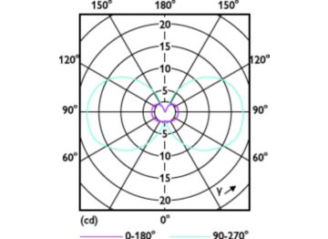 Light Distribution Diagram - 1T3/G4/830/ND/12V 6/1PF
