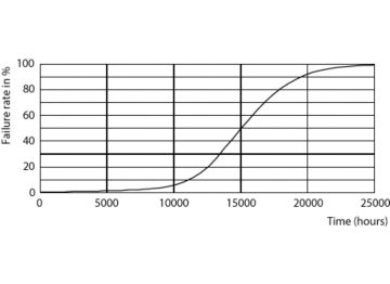 Life Expectancy Diagram