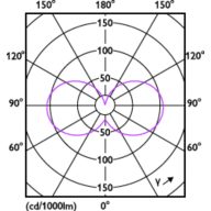 Light Distribution Diagram - LEDCapsule 40W G9 827 WV ND