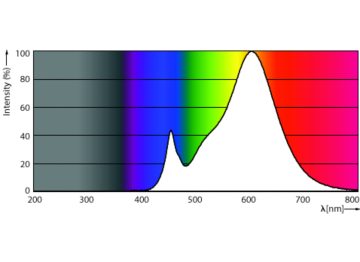 Spectral Power Distribution Colour - LEDCapsule 40W G9 827 WV ND