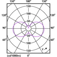 Light Distribution Diagram - LEDCapsule 40W G9 865 WV ND