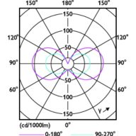 Light Distribution Diagram - CorePro LEDcapsuleLV 1.8-20W GY6.35 827