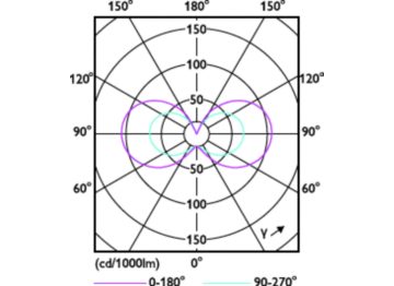 Light Distribution Diagram - CorePro LEDcapsuleLV 1.8-20W GY6.35 827