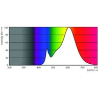 Spectral Power Distribution Colour - CorePro LEDcapsuleLV 1.8-20W GY6.35 827