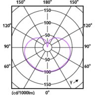 Light Distribution Diagram - CorePro LEDlinear ND 7-60W R7S 78mm830