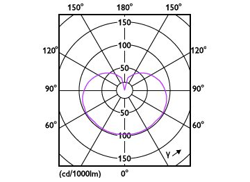 Light Distribution Diagram - CorePro LEDlinear ND 7-60W R7S 78mm830