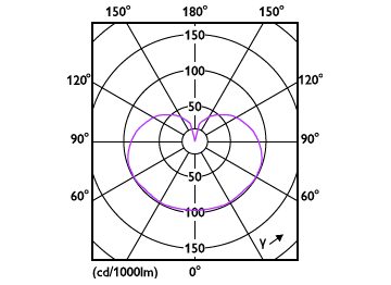 Light Distribution Diagram - CorePro LEDlinear ND 7-60W R7S 78mm840