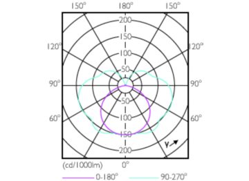 Light Distribution Diagram - CorePro LED linear D 14-120W R7S 118 840