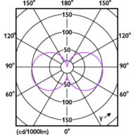 Light Distribution Diagram - CorePro R7S 118mm 7.2-60W 830