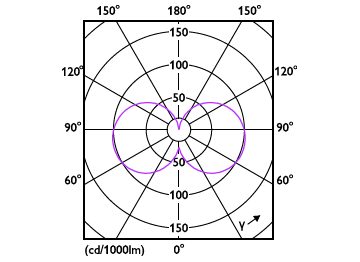 Light Distribution Diagram - CorePro R7S 118mm 7.2-60W 830