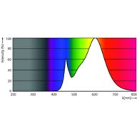 Spectral Power Distribution Colour - CorePro R7S 118mm 7.2-60W 830
