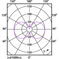Light Distribution Diagram - CorePro R7S 118mm 7.2-60W 840