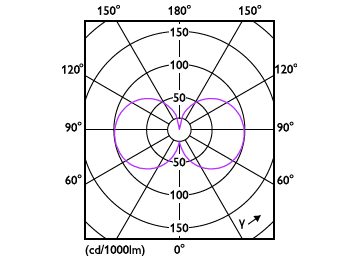 Light Distribution Diagram - CorePro R7S 118mm 7.2-60W 840