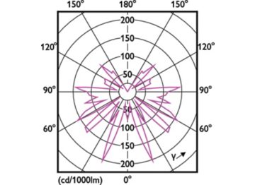 Light Distribution Diagram - MAS VLE LEDLusterD 2.6-15W E14 P45 SP G