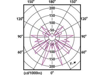Light Distribution Diagram - MAS VLE LEDBulbD 2.6-15W E27 GOLDP45SP G