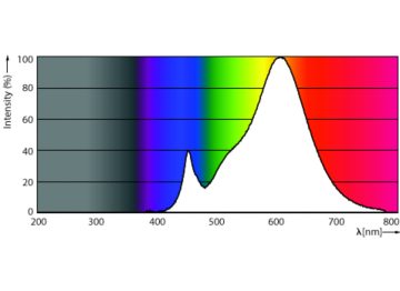 Spectral Power Distribution Colour - CorePro lustre ND 2.8-25W E27 827 P45 FR