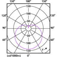 Light Distribution Diagram - CorePro lustre ND 7-60W E14 865 P48 FR