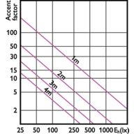 Accent Diagram - LEDspot 90W PAR38 827 100-277V 25D ND