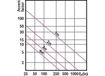 Accent Diagram - LEDspot 90W PAR38 827 100-277V 25D ND