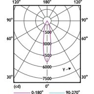 Light Distribution Diagram - LEDspot 90W PAR38 827 100-277V 25D ND