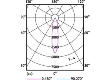 Light Distribution Diagram - LEDspot 90W PAR38 827 100-277V 25D ND