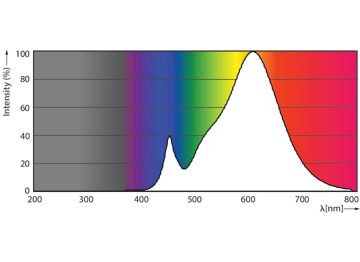 Spectral Power Distribution Colour - LEDspot 90W PAR38 827 100-277V 25D ND