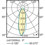 Light Distribution Diagram - Corepro LEDspot 2.7-25W GU10 827 36D