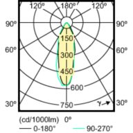 Light Distribution Diagram - Corepro LEDspot 3.5-35W GU10 827 36D