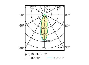 Light Distribution Diagram - Corepro LEDspot 3.5-35W GU10 827 36D