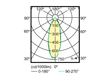 Light Distribution Diagram - Essential LED 4.6-50W GU10 827 36D