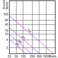 Accent Diagram - MASTER LED 5.5-50W 2700K MR16 24D