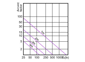 Accent Diagram - MASTER LED 5.5-50W 2700K MR16 24D