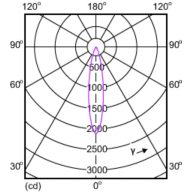 Light Distribution Diagram - MASTER LED 5.5-50W 2700K MR16 24D