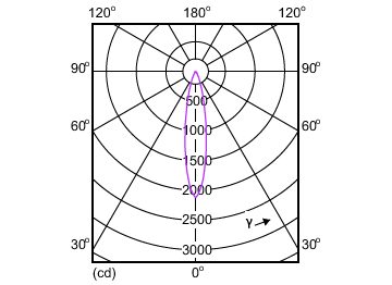 Light Distribution Diagram - MASTER LED 5.5-50W 2700K MR16 24D