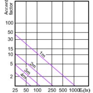 Accent Diagram - MASTER LED 5.5-50W 2700K MR16 36D