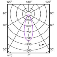 Light Distribution Diagram - MASTER LED 5.5-50W 2700K MR16 36D