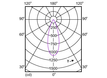 Light Distribution Diagram - MASTER LED 5.5-50W 2700K MR16 36D