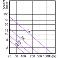 Accent Diagram - MASTER LED 5.5-50W 3000K MR16 24D