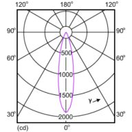 Light Distribution Diagram - MASTER LED 5.5-50W 3000K MR16 24D