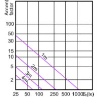 Accent Diagram - MASTER LED 5.5-50W 3000K MR16 36D