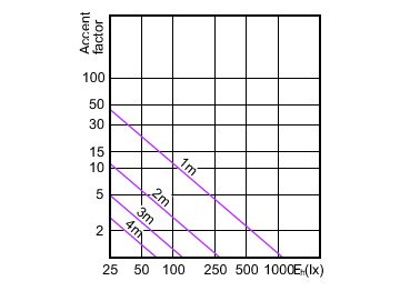 Accent Diagram - MASTER LED 5.5-50W 3000K MR16 36D