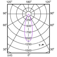 Light Distribution Diagram - MASTER LED 5.5-50W 3000K MR16 36D