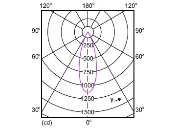 Light Distribution Diagram - MASTER LED 5.5-50W 3000K MR16 36D